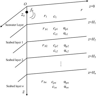 A back propagation neural network-based approach for inverting layered seabed acoustic parameters in shallow waters